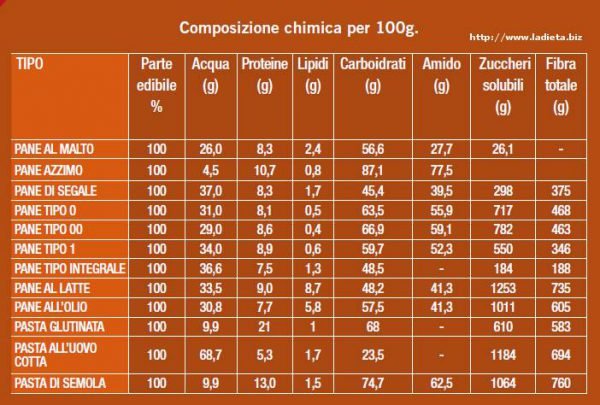 valori nutrizionali pane pasta